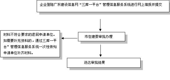 广州市市建委办理流程图.jpg